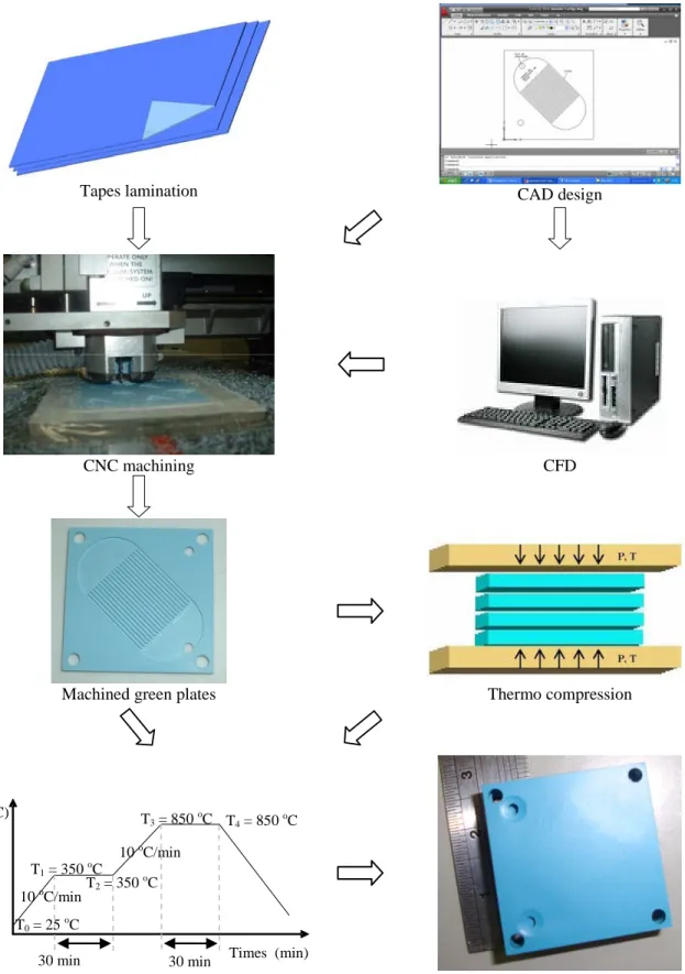 Figure 12:  Fabrication process of the micro-heat exchangers. 