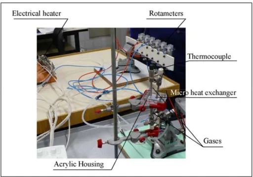 Figure 13: Experimental setup of the micro-heat exchanger. 