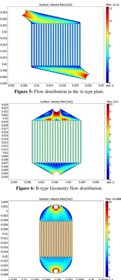 Figure 5: Flow distribution in the A-type plate. 