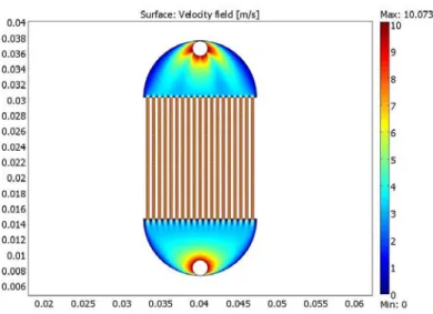 Figure 8: D-Type geometry flow distribution. 