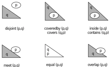 Fig. 3 – Topological spatial relations 