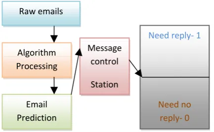 Figure 1: Architecture for words extraction from incoming email 