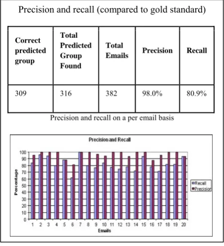Figure 4: Evaluation Result 