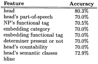 Table 4: Accuracy results by feature 