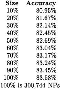 Table 3: Accuracy results broken down with respect to memory-based learning methods used 