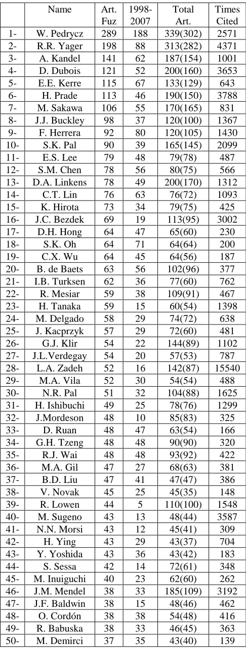 Table 1: Authors with the most number of papers with the word fuzzy in the ISI Web of Knowledge  