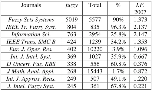 Table 2: Journals with the highest number of papers with the word fuzzy in the ISI Web of Knowledge:  