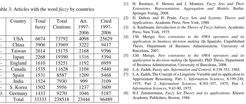 Table 3: Articles with the word fuzzy by countries  