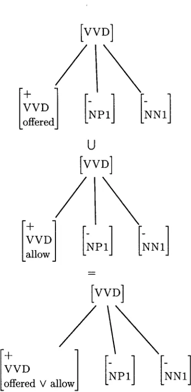 figure is represented as the feature below them. The merged elements in this case are the lexical items offered and allow