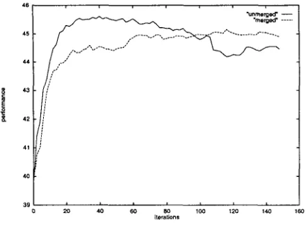 Figure 3: For the model trained on 4600 sen- tences, features containing elements appearing ting in the unmerged model, represented by the fewer than 500 times are merged
