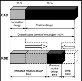 Figure 3 Inﬂuence of KBE usage on time of main design tasks.  