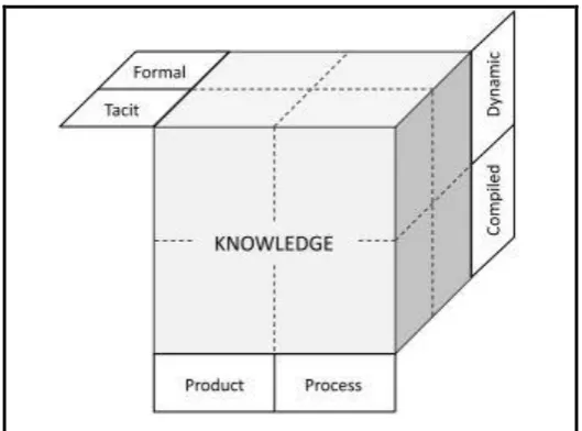 Figure 5 Classifying knowledge-the different dimensions.  