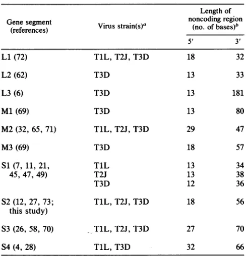 TABLE 1. Lengths of noncoding regions of reovirusgene segments