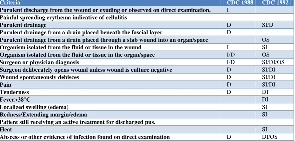 Table 1: Criteria taken under consideration for evaluation of SSIs.