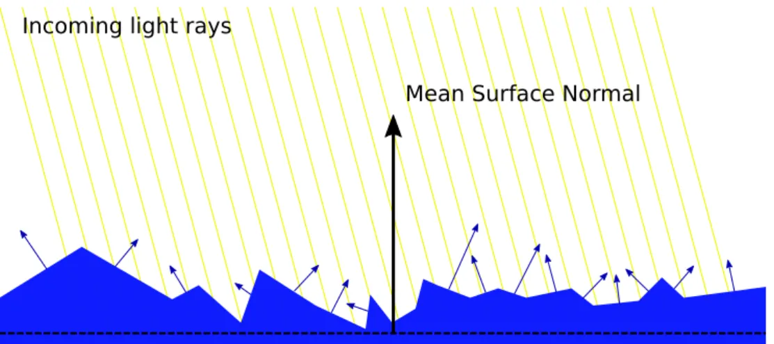 Figure 2.4: The microfacet model describes reflection properties by modeling a surface with randomly oriented microsurfaces