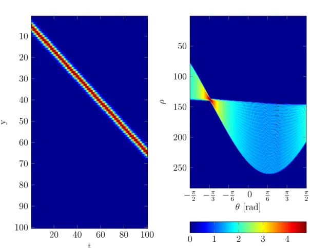 Figure 2.8: Representation of a straight line in Hough space in the y t-plane. On the left hand side the line in image space is visualized