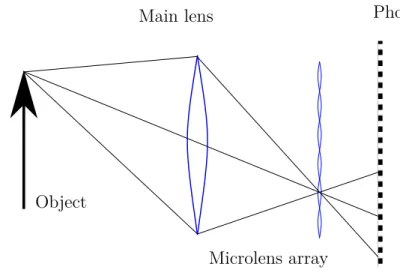 Figure 3.3: Consumer cameras such as the Lytro use a microlens array to capture a light field