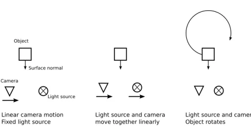 Figure 3.6: We investigate three different acquisition setups for light field data.