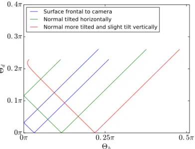 Figure 3.7: Trajectories through the 2D BRDF space for a straight moving camera and a fixed light source