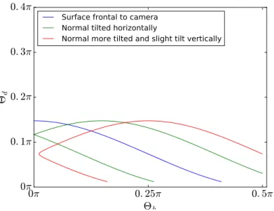 Figure 3.8: Trajectories through the 2D BRDF space for a straight moving cam- cam-era and a co-moving light source