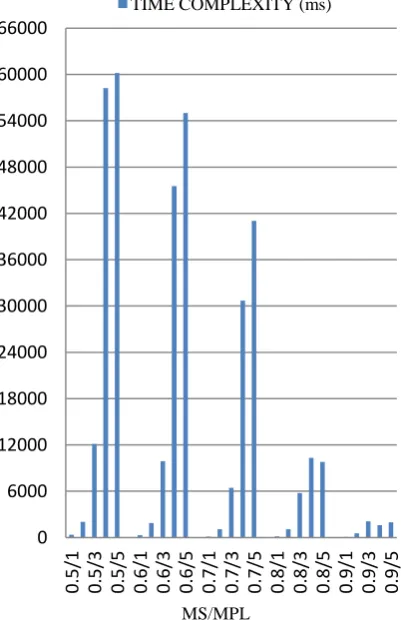 Fig 5: Memory Utilization Bar Graph for C21D36k