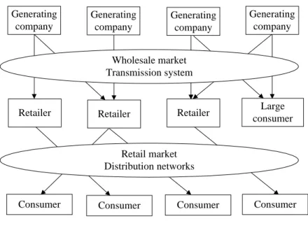 Fig. 3.1: retail competition model. 