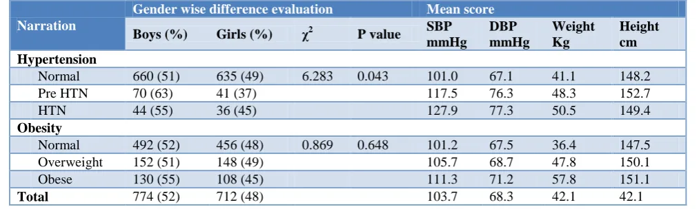 Table 1: Obesity and hypertension wise breakup of study participants. 