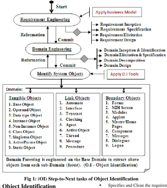Fig 1: (OI) Step-to-Next tasks of Object Identification  