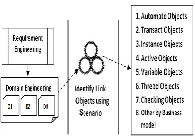Fig 3: Instance/Activate Object Identify by Scenario  