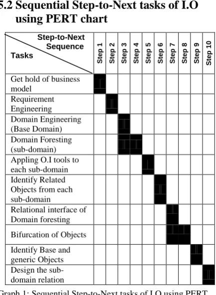 table 1 design denotes the assertion of the each task of the step-to-next sequence to be reformation, fully committed, dependant and independent task