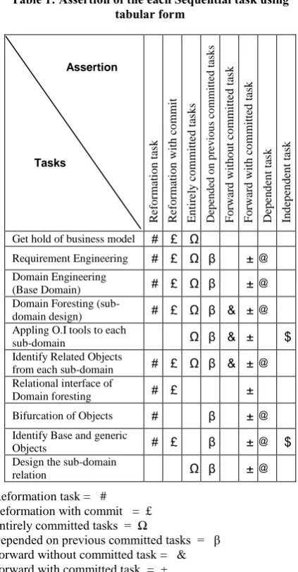 Table 1: Assertion of the each Sequential task using 