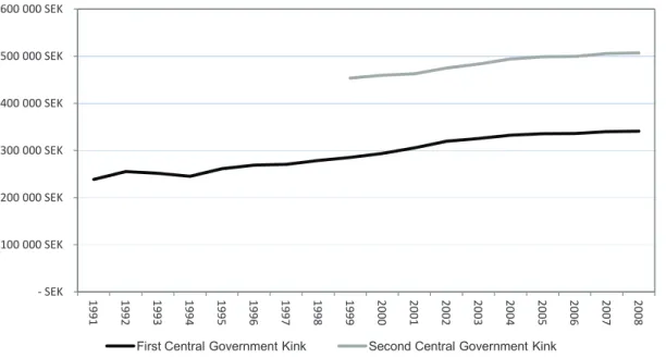 Figure 2: The first central government kink point and the second central government kink point 1991-2008, segment limits are inflated by the consumer price index
