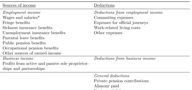 Table 1: Components of taxable income