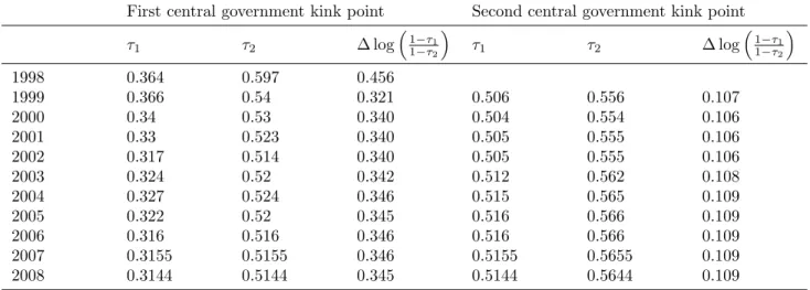 Table 2: The marginal tax change at the central government kink points 1998-2008 First central government kink point Second central government kink point