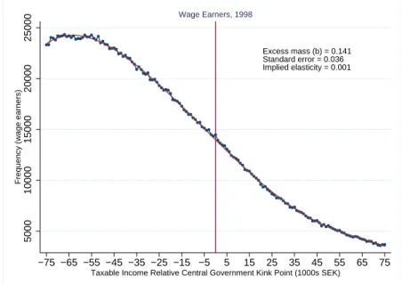 Figure 6: Wage earners in 1998.