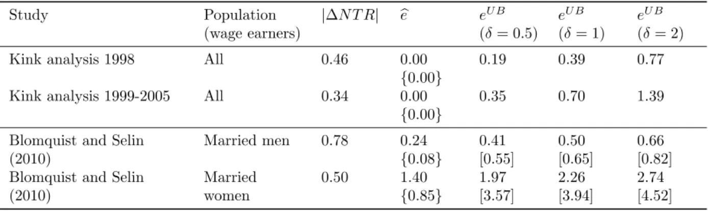 Table 3: Upper bounds on structural compensated elasticity and comparison with Blomquist and Selin (2010)
