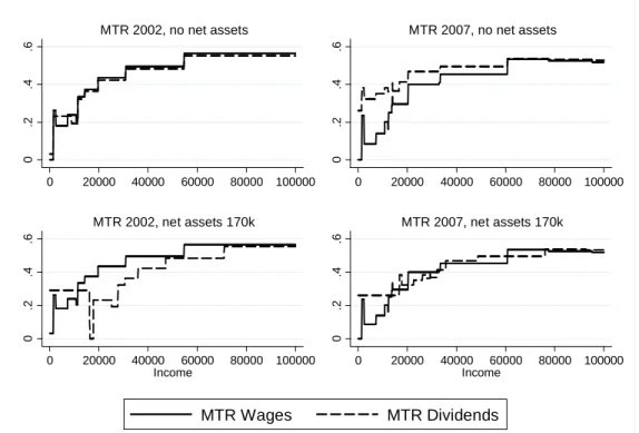 Figure 1. Marginal tax rates (MTR) on wages and dividends: Years 2002 (left) and 2007 (right)