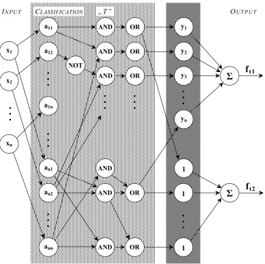 Fig. 1:  A modified neuro-fuzzy system architecture 