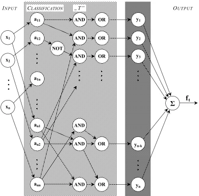 Fig. 2:  A solved neuro-fuzzy system architecture after learning 