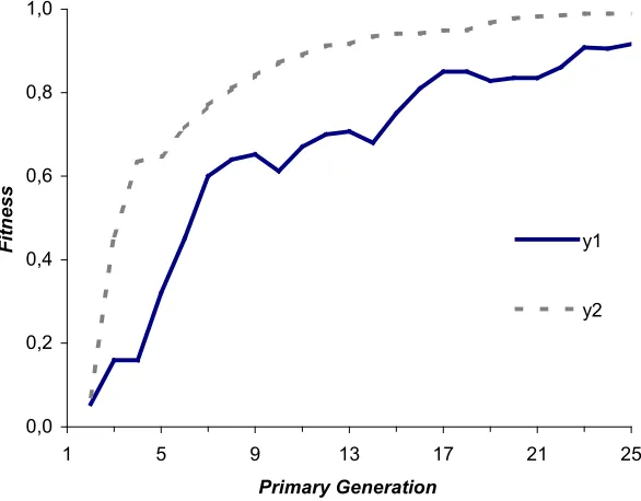 Fig. 4: The most Significant Decisions Indicators:  y1 = crossover units course, y2 = selection method course, y3 = elitist model course, y4 = mutation function course, y5 = value replacement course 