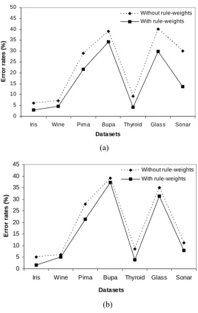 Fig. 6. The effect of rule-weight learning scheme on reducing the error rates of the classifier for benchmark datasets: (a) using the 1st method of rule generation, (b) using the 2nd method of rule generation 