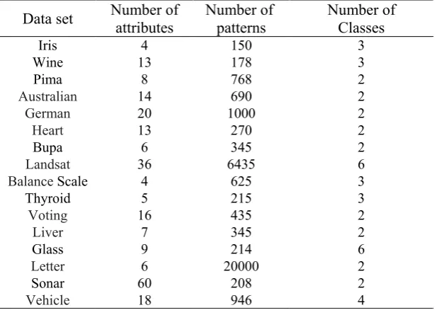 Table II. Classification Error rates of the new classifier (GDW) using two different methods of rule generation ((1), (2)), in  comparison with other fuzzy rule-based classifiers: Non-weighted fuzzy classifier, Ishibuchi weighting methods (4 methods) and the heuristic weighting method of [8] 