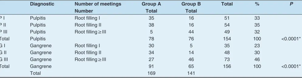 Figure 1: The distribution of the studied patients between the two groups