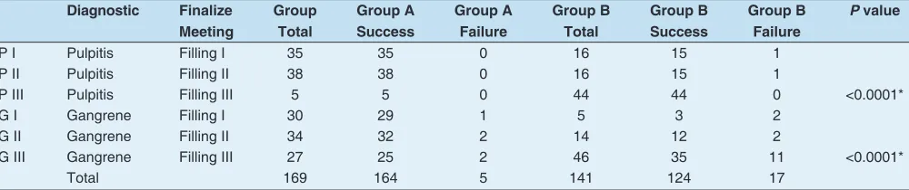 Table 2: Success and failure of the analyzed groups of patients