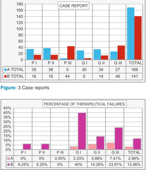 Figure: 3 Case reports