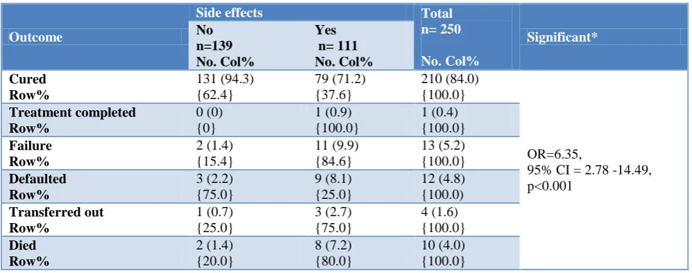 Table 3: Distribution of cases showing the relation of presence/absence of adverse effects with the outcome