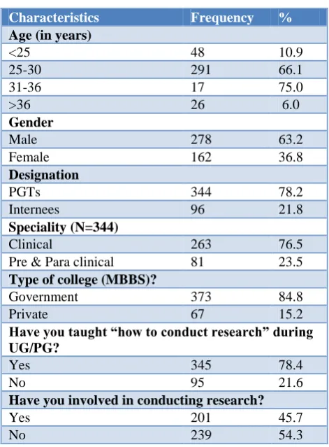 Table 1: Baseline characteristics of the study population (N=440). 