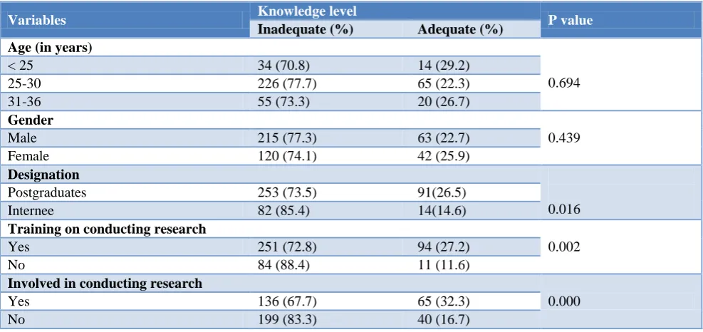Table 4: Association between Knowledge and socio demographic variables (N=440). 