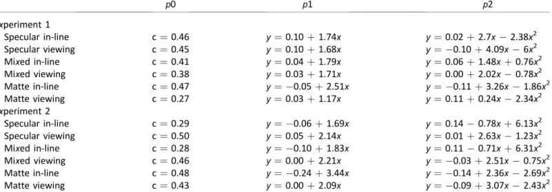 Table 1. Model parameters for Experiments 1 and 2. Notes: Shown are the parameters for each model fitted to six experimental conditions in Experiments 1 (first six rows) and 2 (last six rows)