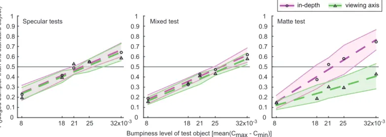 Figure 5. Results from Experiment 1. Shown are mean proportions of test objects judged bumpier than the specular reference object.